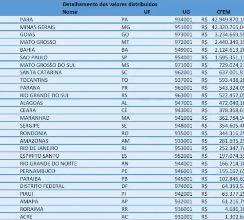 Receita de royalties da mineração rende quase R$ 600 mil para o Tocantins, colocando o estado em 9º lugar no ranking nacional.