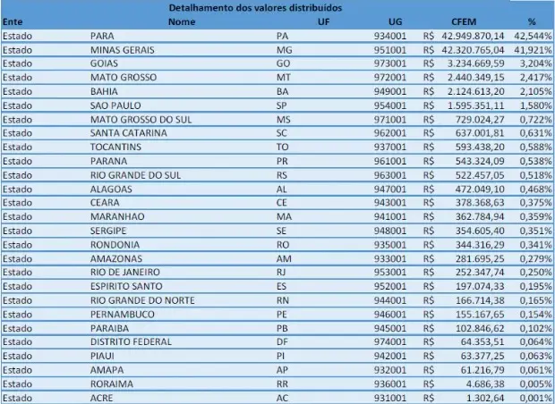 Receita de royalties da mineração rende quase R$ 600 mil para o Tocantins, colocando o estado em 9º lugar no ranking nacional.